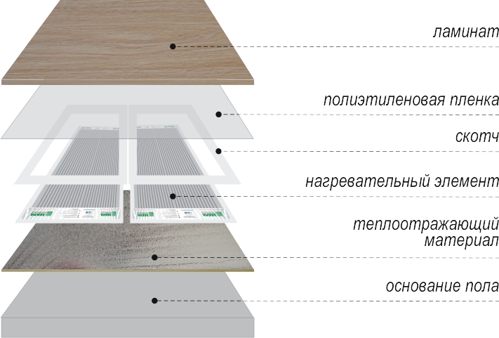 Chauffage au sol sous stratifié sur un sol en béton : nuances de design, pose