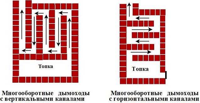 Construction à faire soi-même d'une théorie et pratique d'un poêle russe