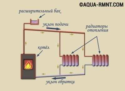 Variétés de systèmes de chauffage de l'eau domestique, schémas, comparaison