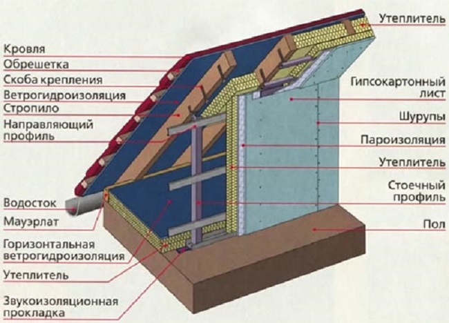 Comment isoler le grenier avec de la mousse de polystyrène, de la mousse de polyuréthane, de la laine minérale et d'autres appareils de chauffage