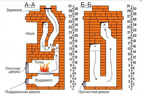 Four à faire soi-même pour un processus de maçonnerie de maison en brique et fours photo