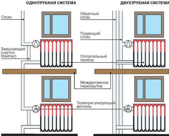 Comment démonter correctement un radiateur de chauffage aluminium, bimétallique, fonte