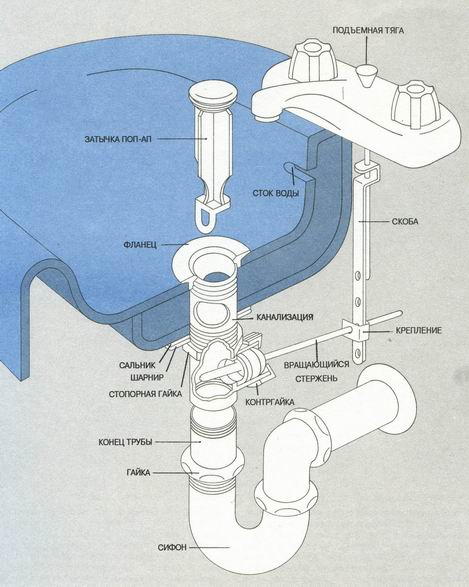 Nettoyage du siphon de vidange à faire soi-même