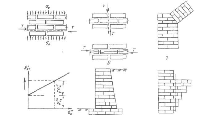 Annexe D recommandée Exigences pour le renforcement de la maçonnerie de la couche avant Projets d'immeubles à appartements. Projets hôteliers. Immeuble peu élevé. Projets de maisons privées. Architecture. Conception