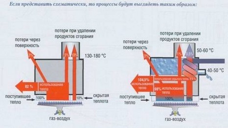 Calcul des éléments chauffants