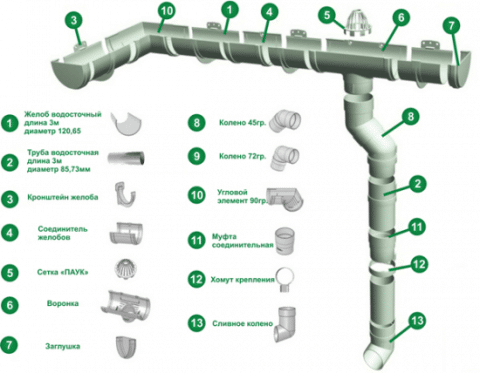 Installation sur toit plat avec drainage interne et installation d'un entonnoir de drainage