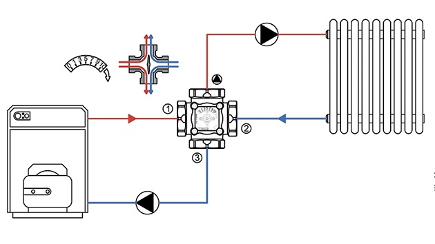 Électrovannes à quatre voies