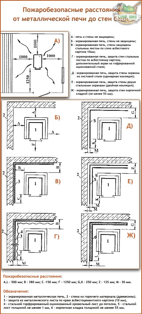 Bouclier thermique en brique pour poêle de sauna