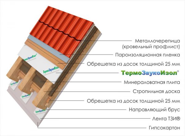 Isolation acoustique des tuiles métalliques : options de mise en œuvre