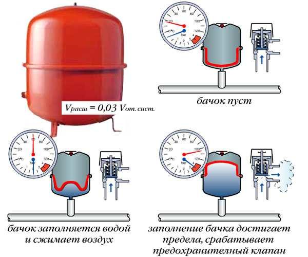 Comment choisir et raccorder un vase d'expansion à membrane