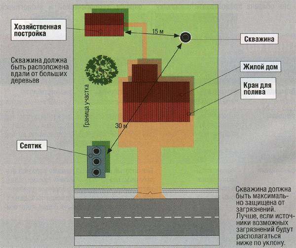 Quelle est la distance autorisée entre les puits et la fosse septique