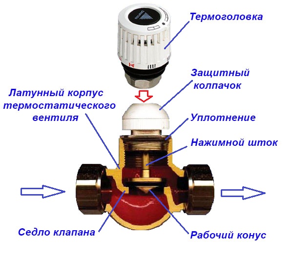 Qu'est-ce qu'une vanne de grue Mayevsky, comment la choisir, l'installer et l'utiliser correctement