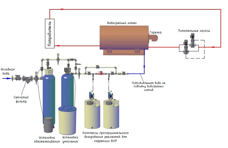 Annexe 3. Exigences relatives à la qualité de l'eau d'alimentation et de chaudière