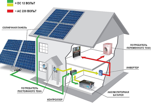 Comment choisir des panneaux solaires pour les maisons privées