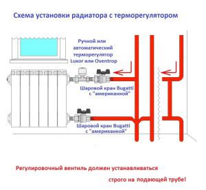 Comment choisir et installer un robinet pour un radiateur d'un système de chauffage