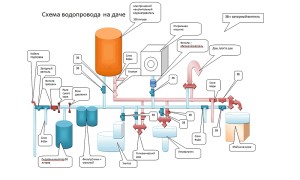 Règles d'aménagement d'un système d'approvisionnement en eau autonome pour une maison privée à partir d'un puits