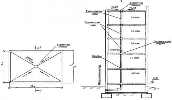 Installation sur toit plat avec drainage interne et installation d'un entonnoir de drainage