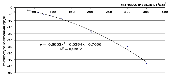 Point de congélation de l'alcool. Formule d'alcool éthylique