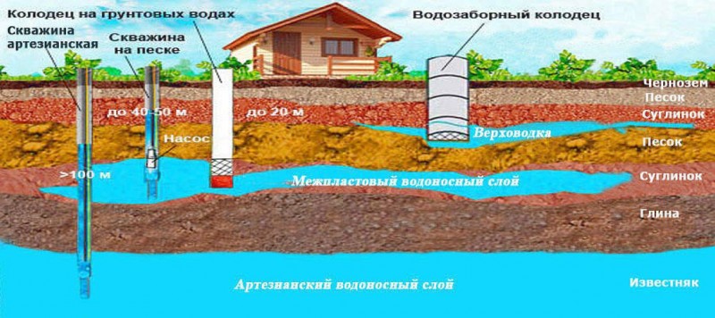 Guide sur la façon de déterminer la profondeur des eaux souterraines