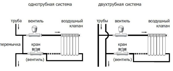 Attacher un radiateur de chauffage aux normes et exigences, instructions étape par étape, conseils