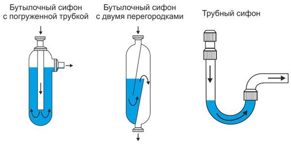 Expliquez la structure du siphon. Quels types de siphons connaissez-vous