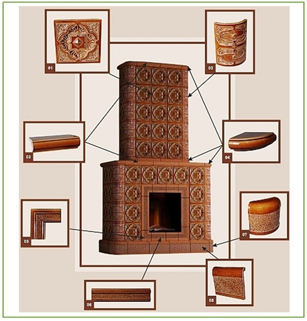 Tuiles pour les types de four et leurs caractéristiques