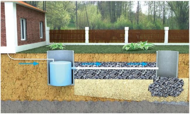 La pompe pour pomper l'eau du sous-sol et son rôle dans l'organisation du drainage automatique du sous-sol