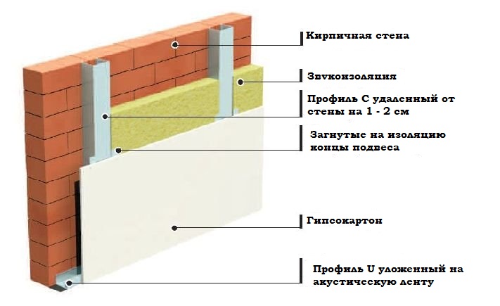 Insonorisation avec GVL et plaques de plâtre: le choix du mastic et du gâteau