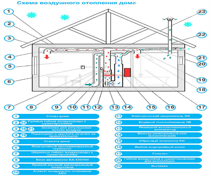 Chauffage dans les maisons SIP