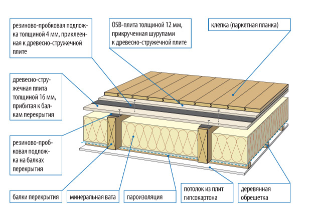 Insonoriser le plafond d'une maison avec des planchers en bois: méthodes et matériaux