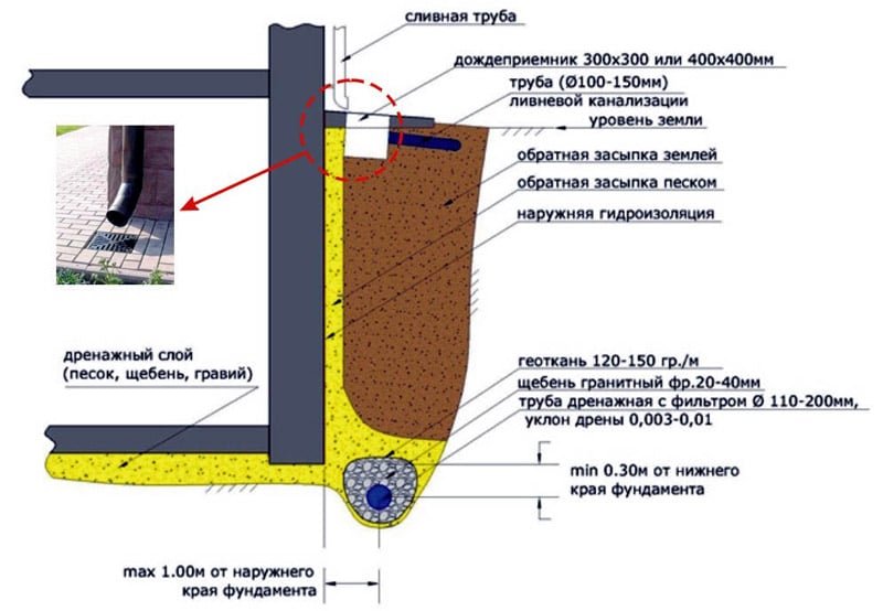 Comment faire un drainage mural