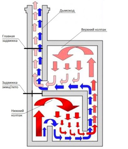 Un réchaud de chauffage et de cuisson à deux cloches réchauffera et alimentera