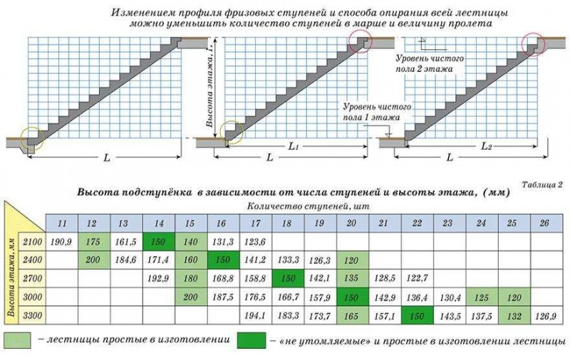 Matériaux et calculs d'escalier en bois à faire soi-même 3 étapes importantes