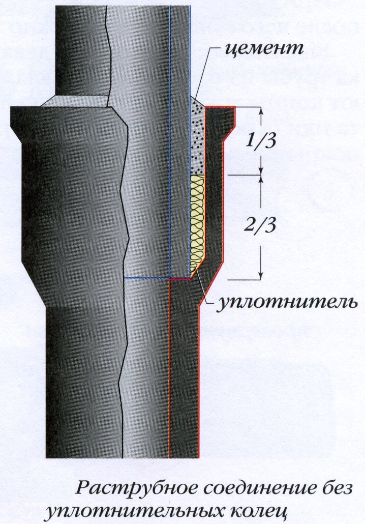 Raccordement de tuyaux en béton et en béton armé Raccordement de tuyaux en plastique et en métaux non ferreux