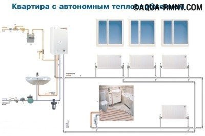 Chauffage au gaz dans l'appartement