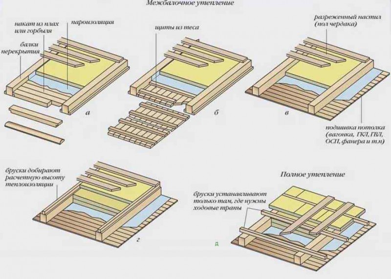 Comment finir le plafond dans une maison privée de vos propres mains