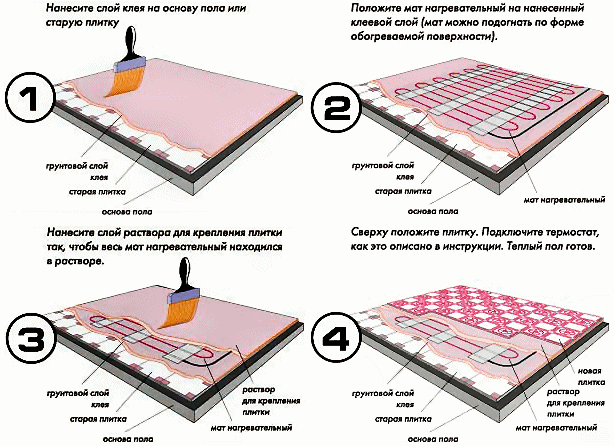 Types et technologie d'isolation des sols sous carrelage