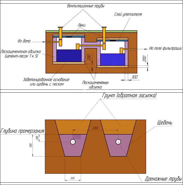 Installation à faire soi-même d'une fosse septique populaire à partir d'eurocubes, avantages et inconvénients