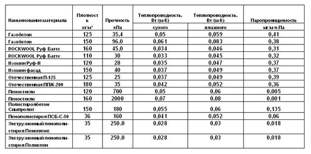 L'épaisseur et les dimensions de la mousse pour l'isolation à faire soi-même des murs extérieurs, les avantages et les inconvénients du matériau