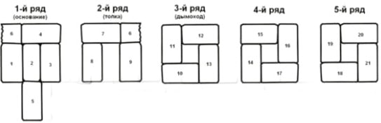 Four à faire soi-même pour un processus de maçonnerie de maison en brique et fours photo