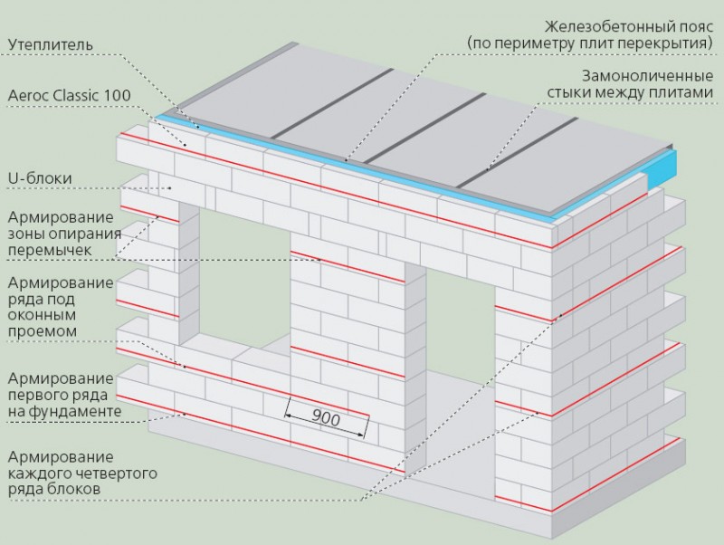 Béton cellulaire sans isolation Efficacité thermique des murs en béton cellulaire