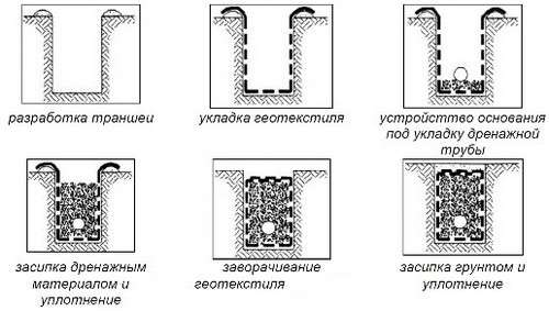 Géotextiles pour les types de drainage, comment choisir