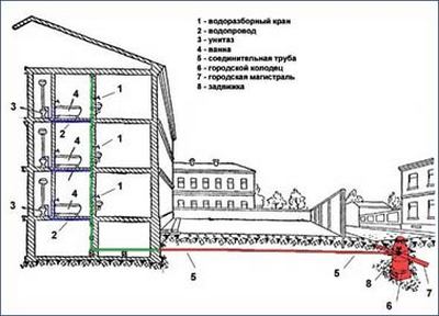 Logement et services communaux en Russie