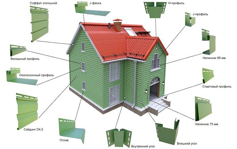 Comment recouvrir une maison avec un revêtement de vos propres mains