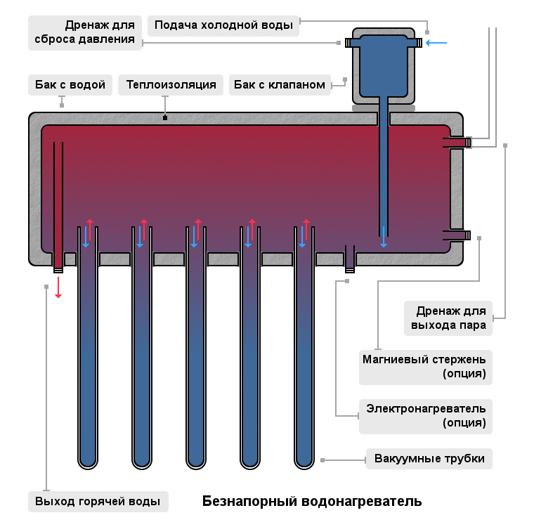 Quel chauffe-eau est le meilleur: instantané ou à accumulation