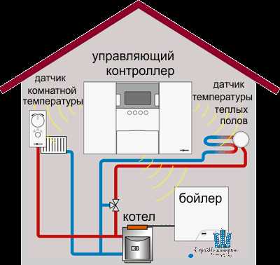 Maison intelligente