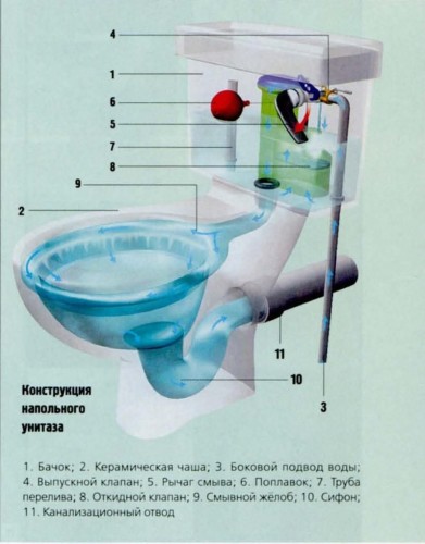 L'eau est lentement aspirée dans la cuvette des toilettes que faire