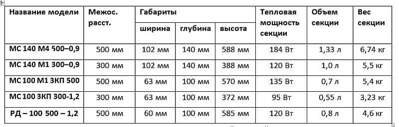 Puissance de 1 section de radiateurs de chauffage bimétalliques