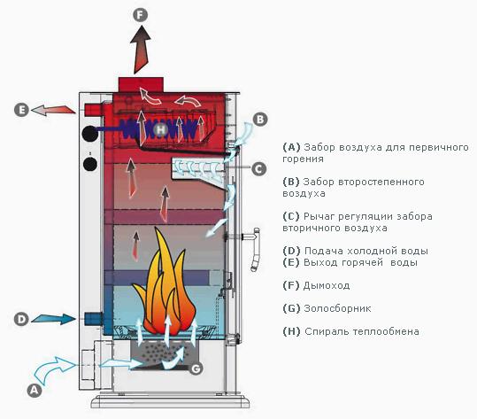 Cheminée avec système de chauffage à air