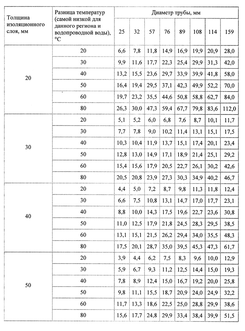 Comment calculer le chauffage au sol électrique